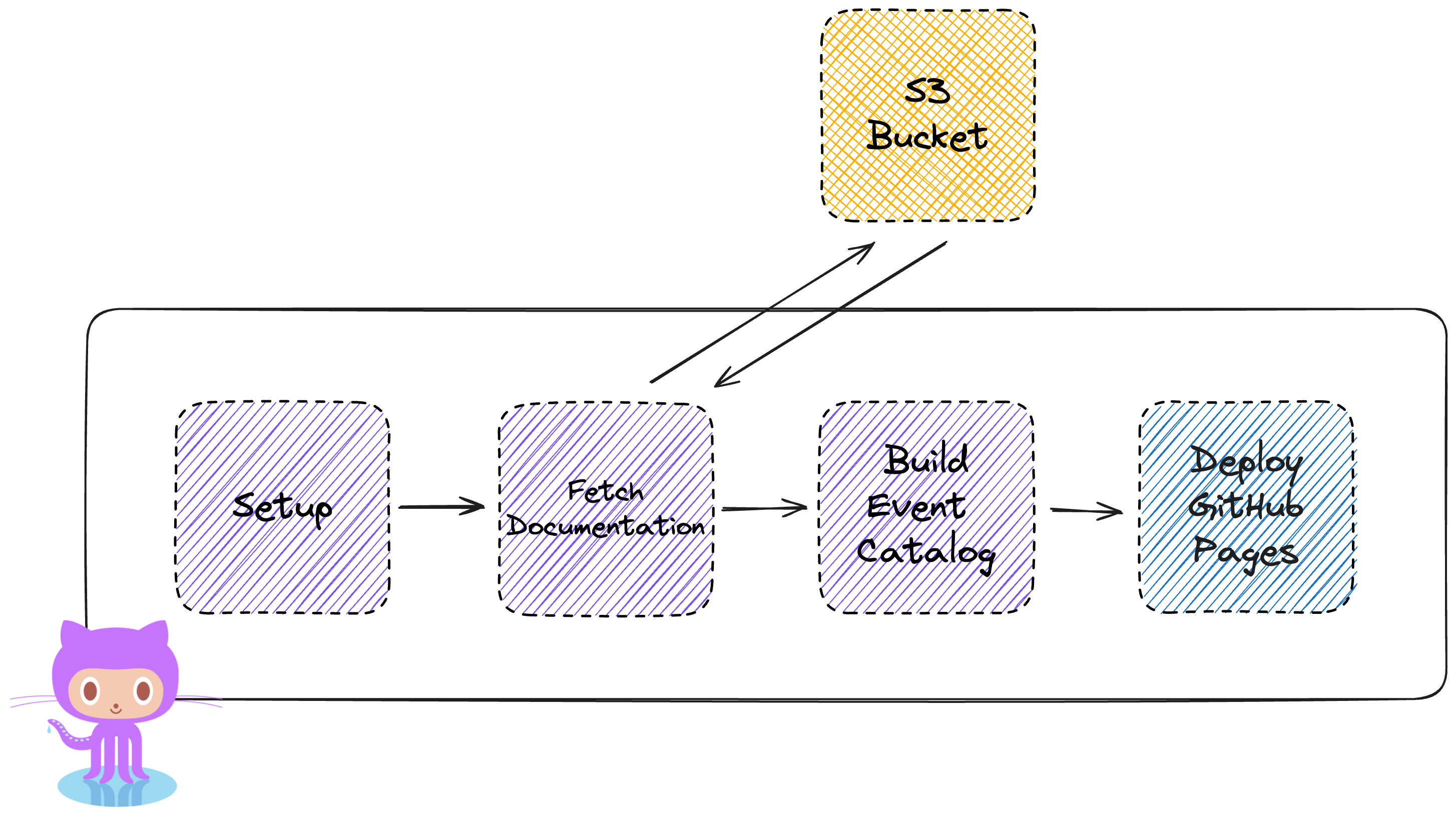 Service documentation generation pipeline